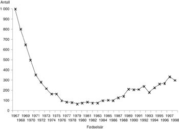 Figur 3   Antall hjemmef&oslash;dsler 1967 &ndash; 98 etter f&oslash;dsels&aring;r