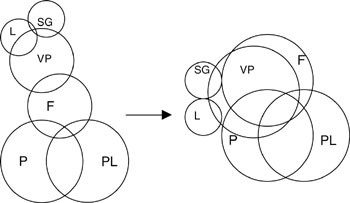 Figur 2  Forenklet modell for utviklingen av kompetanse i prosjektet ved prosjektbegynnelse (til venstre) og ved&hellip;