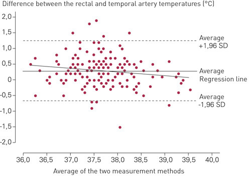 Figure 2  Agreement between the averages of the temperature measurements undertaken temporally and rectally (the x-axis) and&hellip;