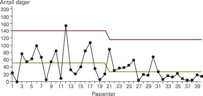Barne- og ungdomspsykiatrisk poliklinikk i Namsos: Ventetid fra henvisning til vurdering for de siste 20 pasientene f&oslash;r og&hellip;