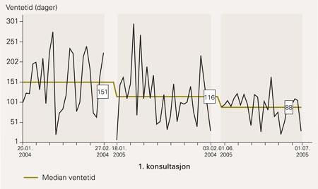 Voksenpsykiatrisk poliklinikk Salten/Bod&oslash;: Reduksjon av ventetid fra f&oslash;rste konsultasjon, under prosjektperioden og etter&hellip;