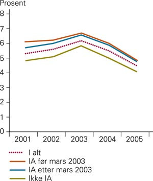 Legemeldt sykefrav&aelig;r 2. kvartal 2001&thinsp;&ndash;&thinsp;2005 i bedrifter med og uten IA-avtale, og etter tidspunktet for n&aring;r avtalen ble&hellip;