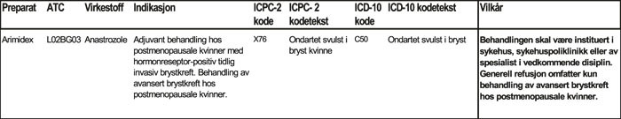 Figur 4  Prinsipp for sammenstilling av legemiddelinformasjon i en ny refusjonsliste