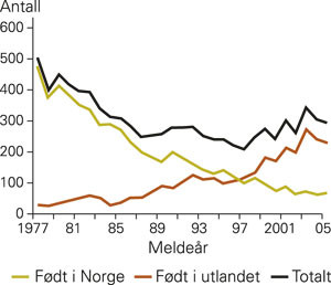 Antall tuberkulosepasienter i Norge 1977&thinsp;&ndash;&thinsp;2005 etter f&oslash;deland. Tall fra tuberkuloseregisteret, Nasjonalt folkehelseinstitutt