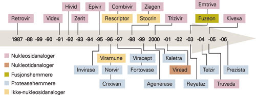 Utviklingen av antiretrovirale medikamenter frem til i dag