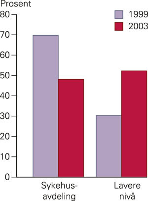 Figur 1  Behandlers vurdering av &oslash;nskelig behandlingsniv&aring; for pasienter i sykehusavdelinger i 1999 og 2003 (8, 9)