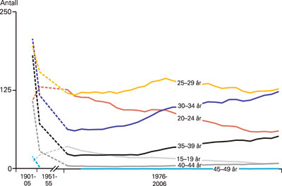 Figur 2  Aldersavhengige fruktbarhetsrater i Norge 1901&thinsp;&ndash;&thinsp;05 og 1951&thinsp;&ndash;&thinsp;55 og &aring;rlig fra 1976 (5)