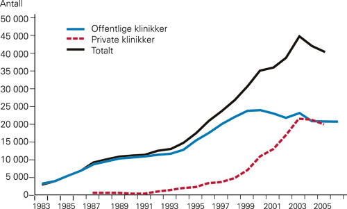 Figur 1  Antall kataraktoperasjoner ved offentlige og private klinikker i Norge i perioden 1983&thinsp;&ndash;&thinsp;2006