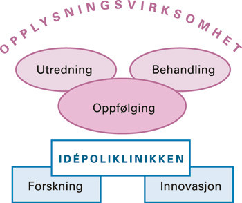 Figur 1  Modell for organisering av Id&eacute;poliklinikken og m&aring;lgruppen for driften