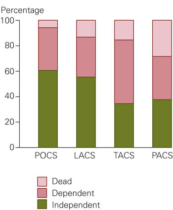 Figure 2  Hospital mortality and functional status upon discharge related to OCSP-classification as follows: POCS (posterior&hellip;