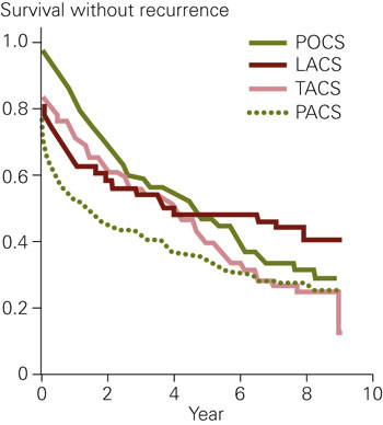 Figure 4  Kaplan-Meyer plot of survival without new recurrence for 397 patients who could be classified according to the&hellip;