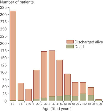 Figure 3  Mortality by age