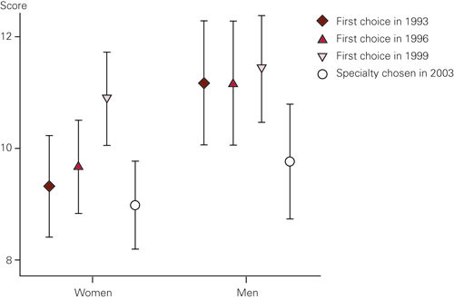 Figure 5  The student group. Prestige scores for the most popular medical specialty groups at the beginning of the medical&hellip;