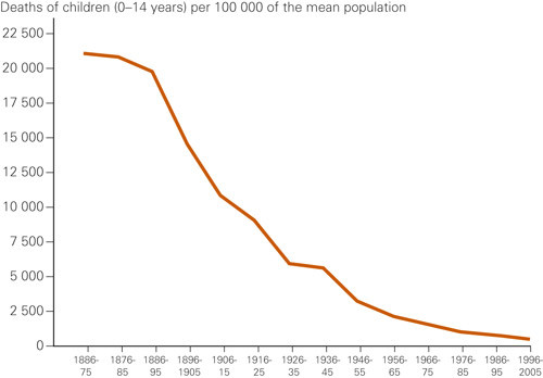 Figure 1  Child mortality (aged 0&thinsp;&ndash;&thinsp;14 years) in Norway from 1866 to 2005 by decade according to tables from Statistics&hellip;