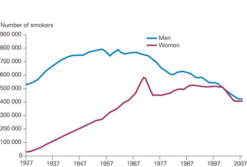 Figure 2  Number of smokers among men and women in the period 1927&thinsp;&ndash;&thinsp;2007