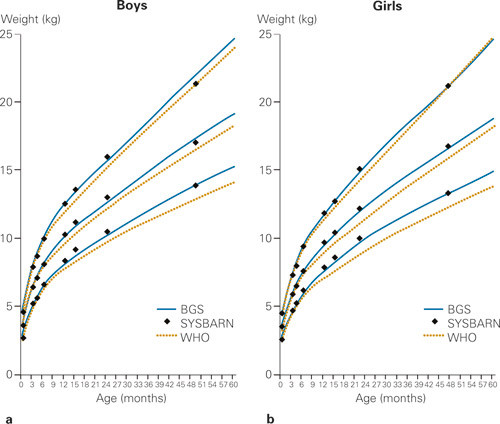Figure 2  Comparison between weight-for-age from new Norwegian growth charts (based on the Bergen Growth Study) and that in&hellip;