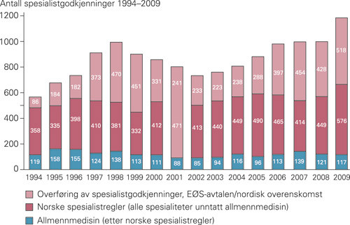Figur 1  Antall spesialistgodkjenninger 1994&ndash;2009