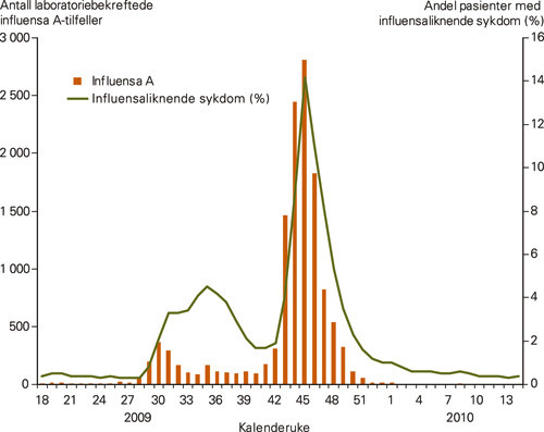 Figur 1  Antall laboratoriebekreftede tilfeller av influensa A-virus fra uke 18 i 2009 til uke 14 i 2010 i Norge samt&hellip;