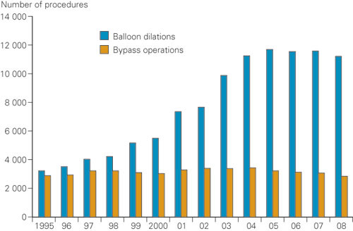 Figure 1  Development in coronary surgery and balloon dilation (PCI) 1995&thinsp;&ndash;&thinsp;2008