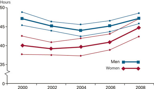 Figure 2  Average weekly working hours for men and women GPs, with a 95 per cent confidence interval, 2000&minus;2008.