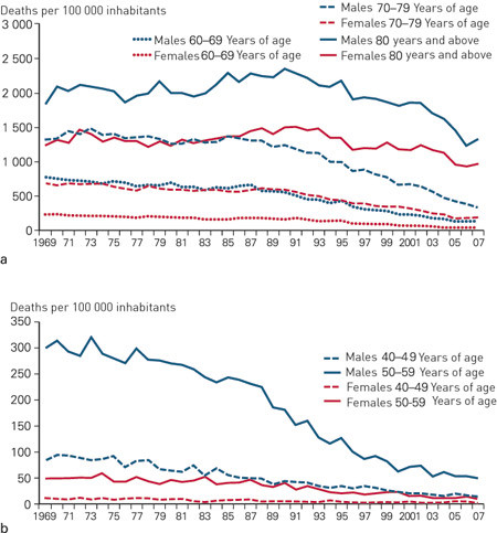 Figure 3  Mortality rates for myocardial infarction (deaths per 100 000 inhabitants) by sex and by age group, 1969&thinsp;&ndash;&thinsp;2007. a&hellip;