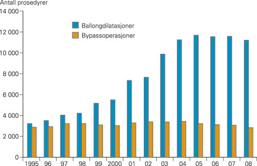 Figur 1  Utviklingen i koronarkirurgi og ballongdilatasjon (PCI) 1995&thinsp;&ndash;&thinsp;2008