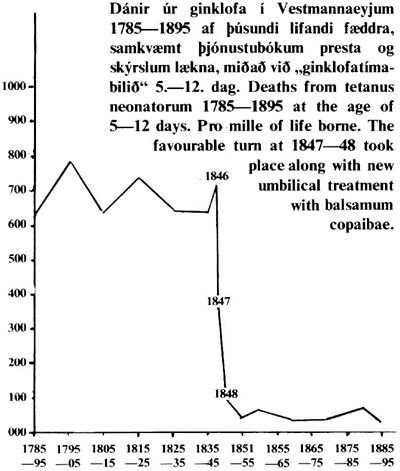 Figure 3  Mortality from trismus neonatorum on the Westman Islands for ten year intervals in the period from 1785&thinsp;&ndash;&thinsp;1895 (5,&hellip;
