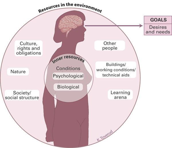 Figur 1   The human being from an ability perspective. The person is seen in a relational interplay between the body, mental&hellip;