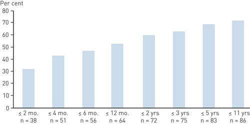 Figure 1  Percentage of improved and much improved patients who suffered a relapse after the first ECT series at Dikemark&hellip;