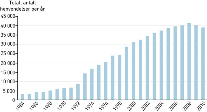 Figur 1  Totalt antall henvendelser per &aring;r til Giftinformasjonen i perioden 1984&thinsp;&ndash;&thinsp;2010, Tall fra Giftinformasjonens interne&hellip;