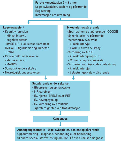 Figur 1  Prosedyre for utredning ved Hukommelsesklinikken. Forklaringer: MMSE-NR = Norsk revidert Mini Mental Status&hellip;