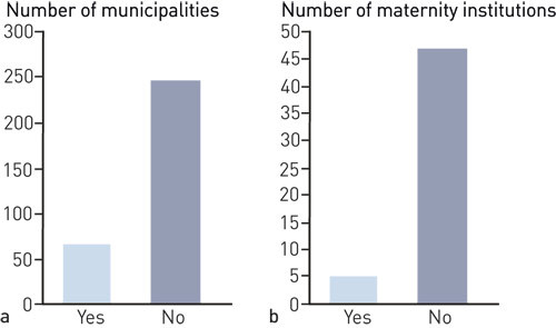 Figure 2  Formal emergency preparedness in municipalities and provided by maternity institution. a) Do the municipalities&hellip;