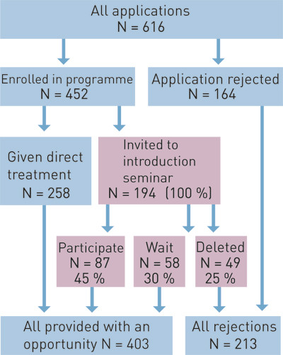 Figure 1:  Flowchart of patients referred for outpatient treatment at J&aelig;ren District Centre for Psychiatry in the course of&hellip;