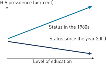 Figure 1  Change over time in the distribution of HIV infection (among young people) according to educational background in&hellip;