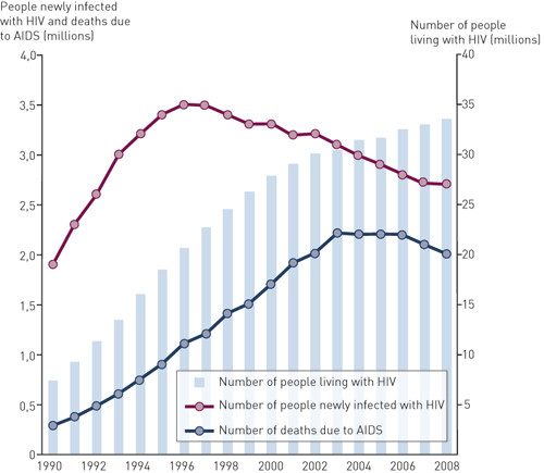 Figure 1  Development in the number of people infected with HIV and the number of deaths due to AIDS in recent years. Based&hellip;