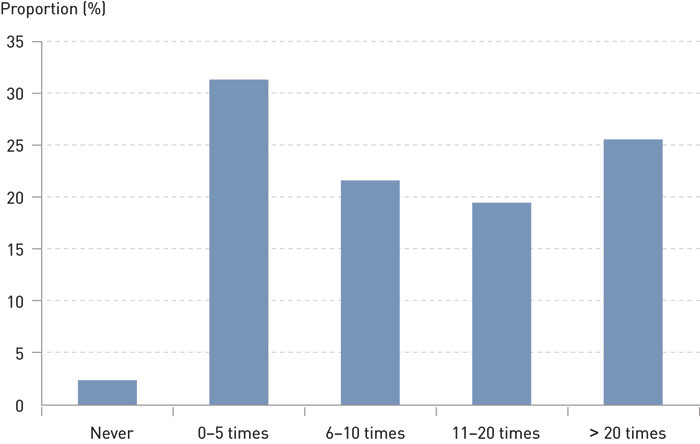 Figure 1:  Experience with organ donation among doctors in intensive-care units, neurosurgeons and neurosurgery trainees&hellip;