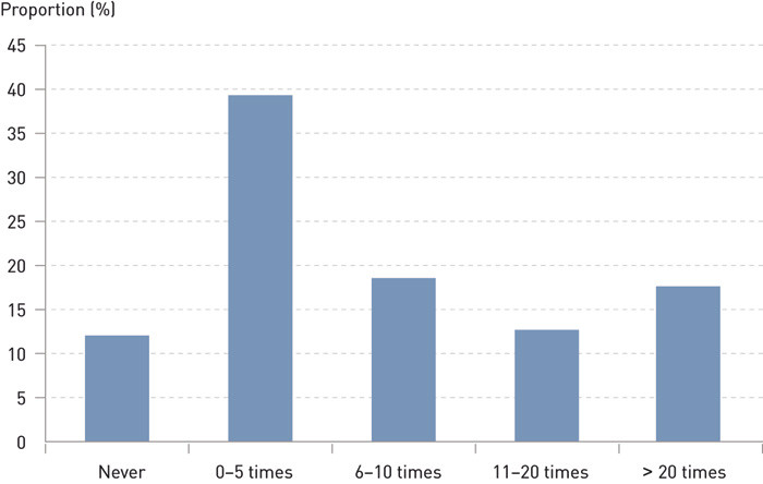 Figure 2:  Experience with organ donation among doctors in intensive-care units, neurosurgeons and neurosurgery trainees&hellip;