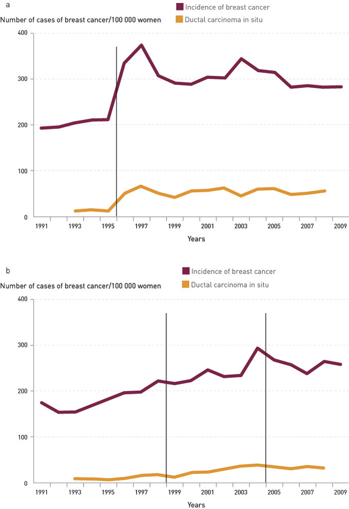 Figure 2  a) Incidence of breast cancer (red line) and ductal carcinoma in situ (yellow line) in the test counties in the&hellip;
