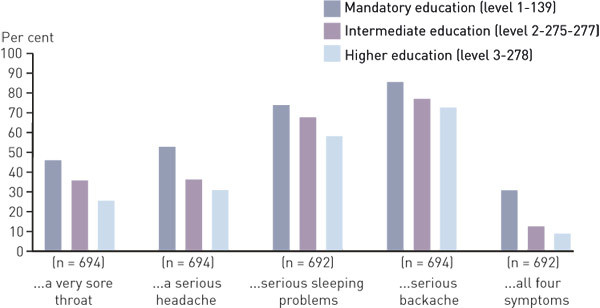 Figure 2  Proportion of women (%) at each level of education who chose &laquo;doctor&raquo; when asked to report their primary strategy&hellip;