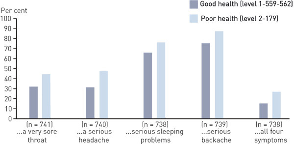 Figure 3  Proportion of men (%) with poor and good self-reported health respectively who chose &laquo;doctor&raquo; when asked to report&hellip;