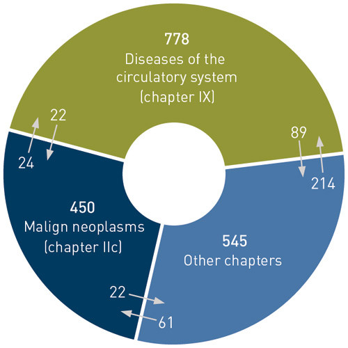 Figure 1:  Change of ICD-10 codes for underlying cause of death between Chapter IX, diseases of the circulatory system,&hellip;