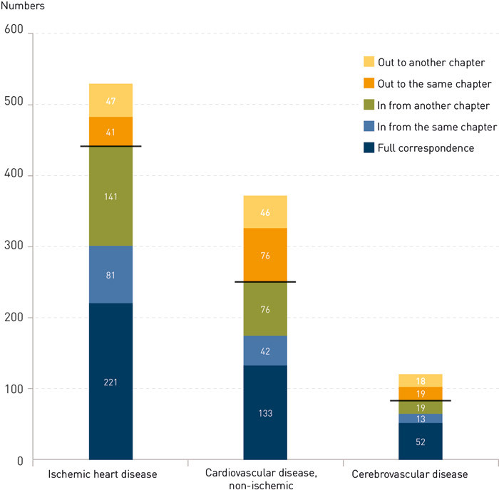 Figure 2:  Changes in ICD-10 codes for underlying cause of death in Chapter IX, diseases of the circulatory system. Ischemic&hellip;