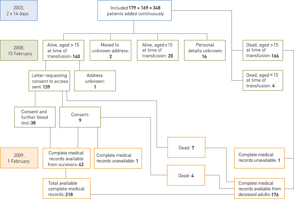Figure 1  Flow chart for study design and progression