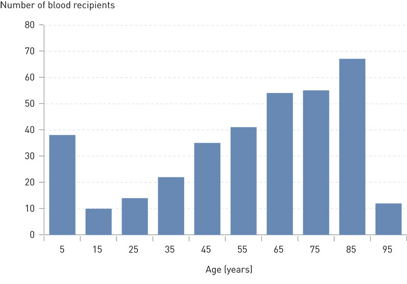 Figure 2  Age distribution of the 348 patients
