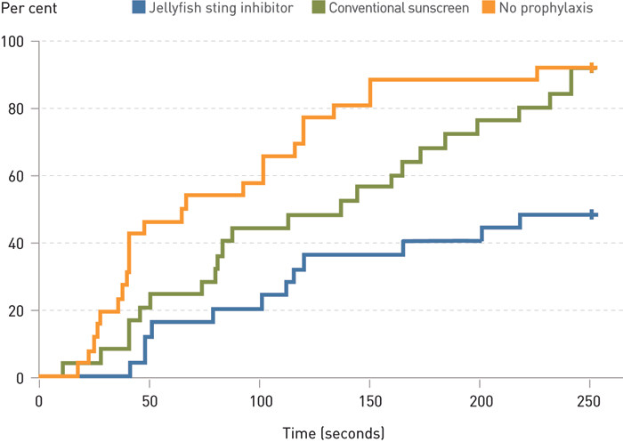 Figure 1  Cumulative percentage of trial subjects who registered pain after exposure to jellyfish tentacles in relation to&hellip;
