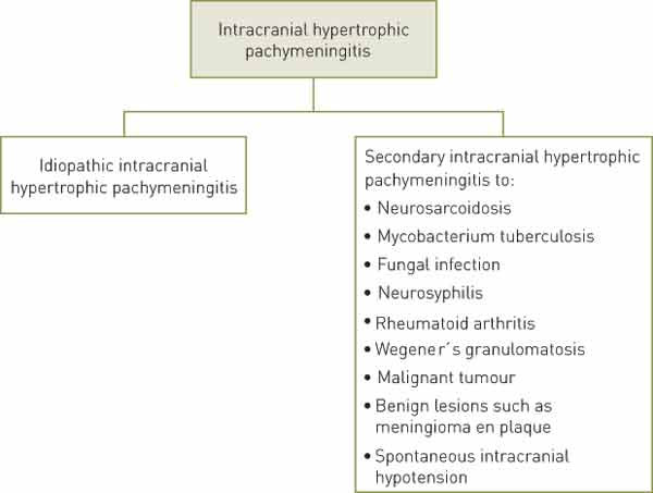 Figure 3  Etiology of intracranial hypertrophic pachymeningitis (2, 3)