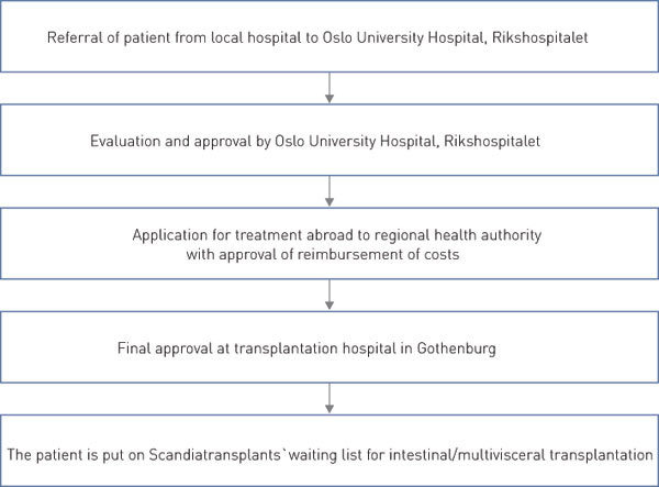 Figure 3   Referral routines in the event of chronic intestinal failure