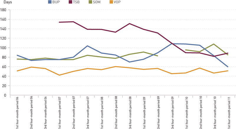 Figure 2:  Average waiting times for treatment of somatic disorders (SOM), waiting times in mental healthcare for adults &hellip;