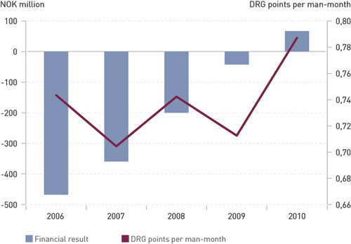 Figure 3:  Finances and productivity (DRG points per man-month) at the University Hospital of North Norway from 2006 to 2010.