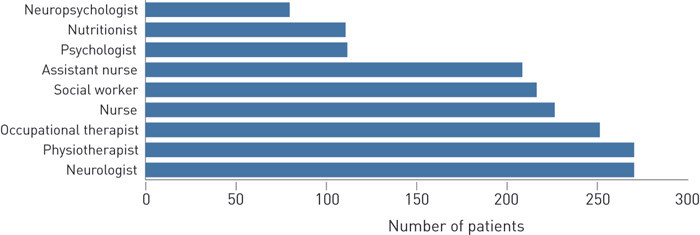 Figure 1:  The patients&rsquo; reporting of contact with groups of professionals at the Multiple Sclerosis Center Hakadal